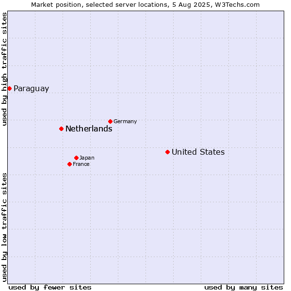 Market position of United States and territories vs. Netherlands vs. Paraguay