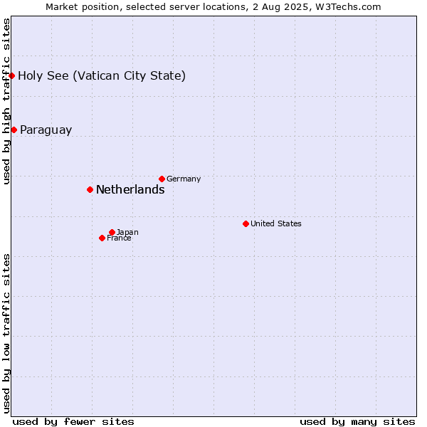 Market position of Netherlands vs. Paraguay vs. Holy See (Vatican City State)