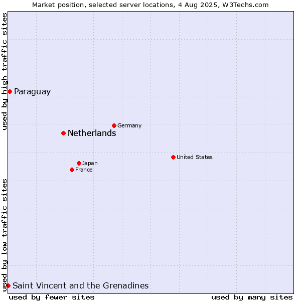Market position of Netherlands vs. Paraguay vs. Saint Vincent and the Grenadines