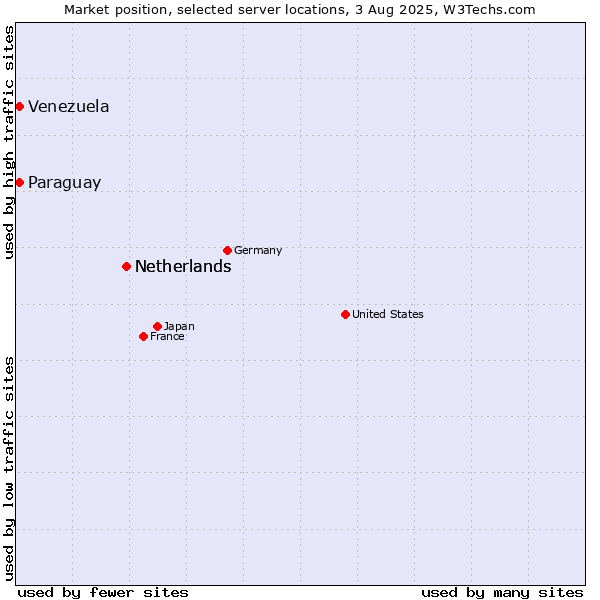 Market position of Netherlands vs. Paraguay vs. Venezuela