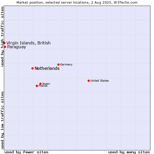 Market position of Netherlands vs. Paraguay vs. Virgin Islands, British