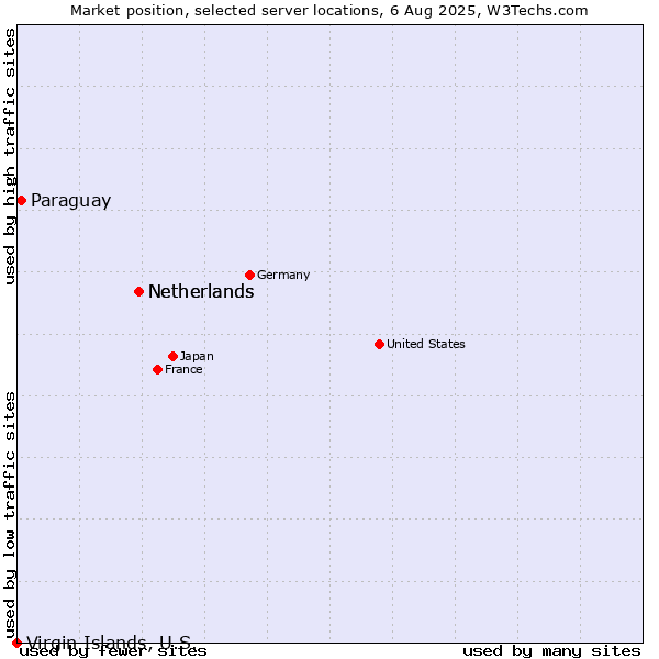 Market position of Netherlands vs. Paraguay vs. Virgin Islands, U.S.