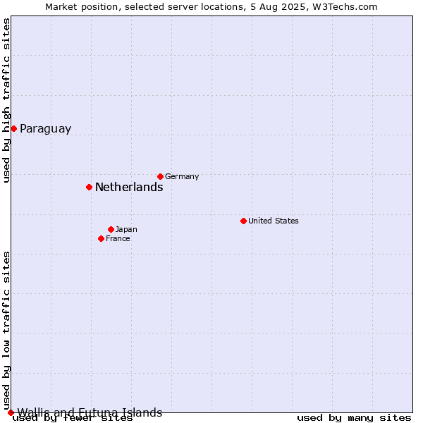 Market position of Netherlands vs. Paraguay vs. Wallis and Futuna Islands
