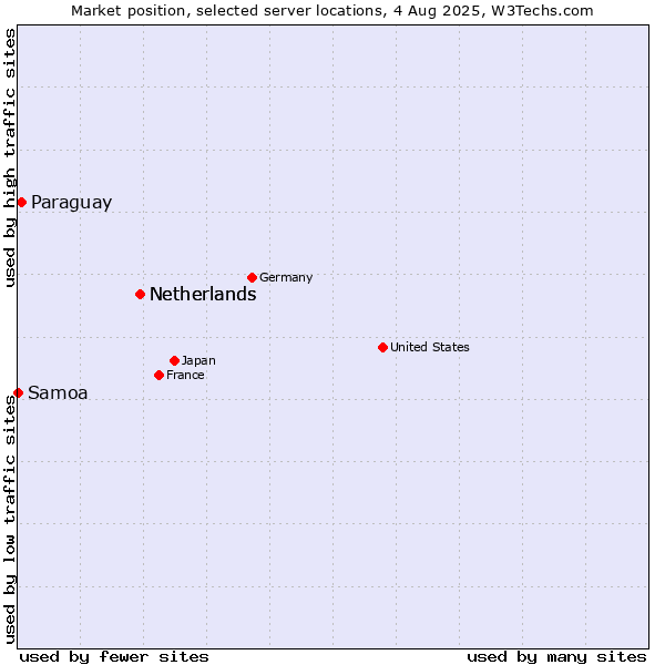 Market position of Netherlands vs. Paraguay vs. Samoa