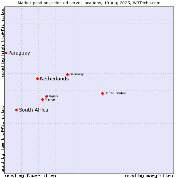 Market position of Netherlands vs. South Africa vs. Paraguay