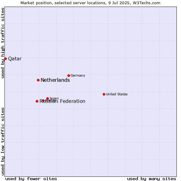 Market position of Netherlands vs. Russian Federation vs. Qatar