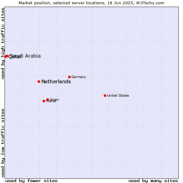 Market position of Netherlands vs. Saudi Arabia vs. Qatar