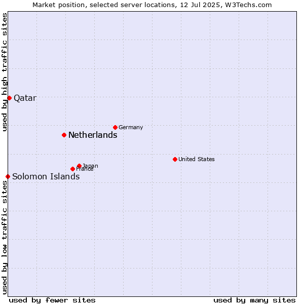 Market position of Netherlands vs. Qatar vs. Solomon Islands