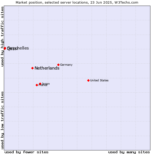 Market position of Netherlands vs. Seychelles vs. Qatar