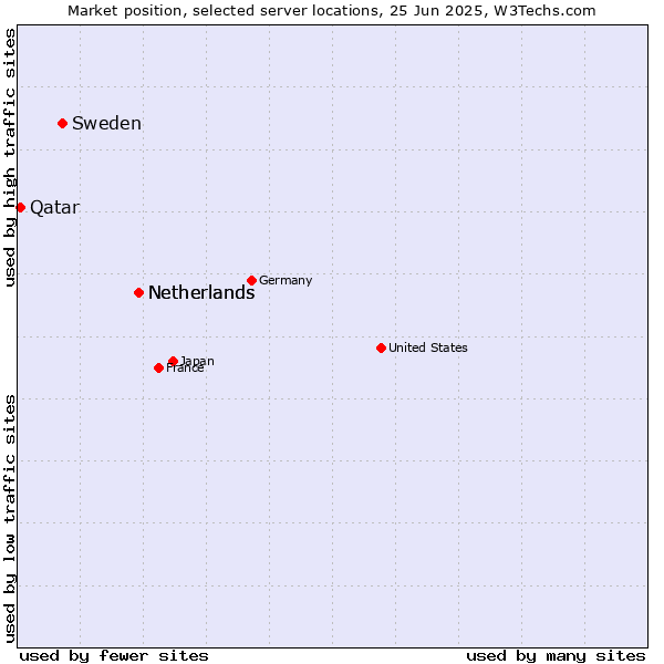 Market position of Netherlands vs. Sweden vs. Qatar