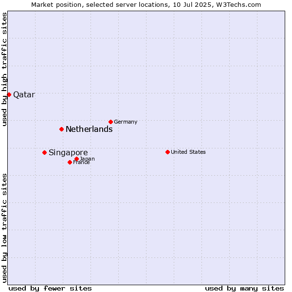 Market position of Netherlands vs. Singapore vs. Qatar
