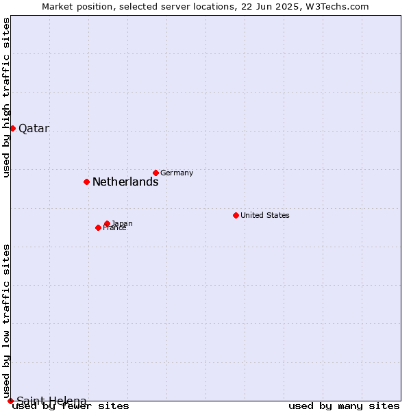Market position of Netherlands vs. Qatar vs. Saint Helena