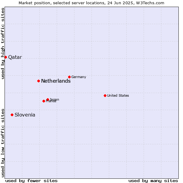 Market position of Netherlands vs. Slovenia vs. Qatar