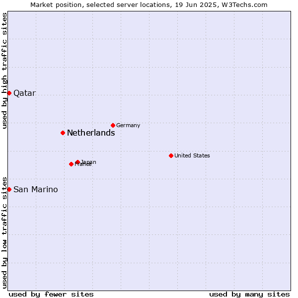 Market position of Netherlands vs. Qatar vs. San Marino