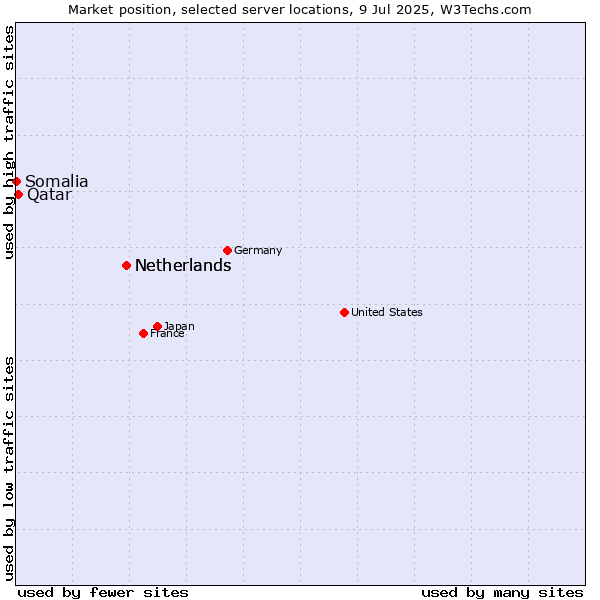 Market position of Netherlands vs. Qatar vs. Somalia