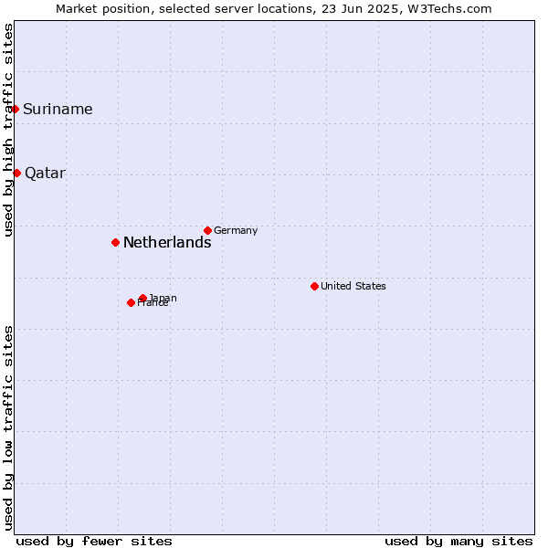 Market position of Netherlands vs. Qatar vs. Suriname