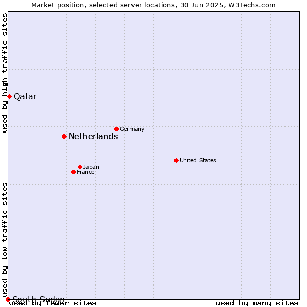 Market position of Netherlands vs. Qatar vs. South Sudan