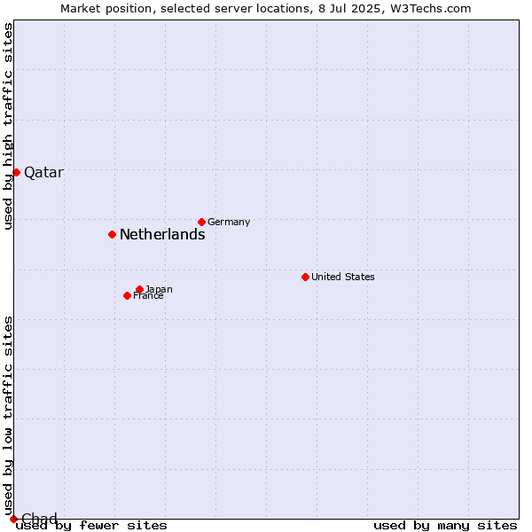 Market position of Netherlands vs. Qatar vs. Chad