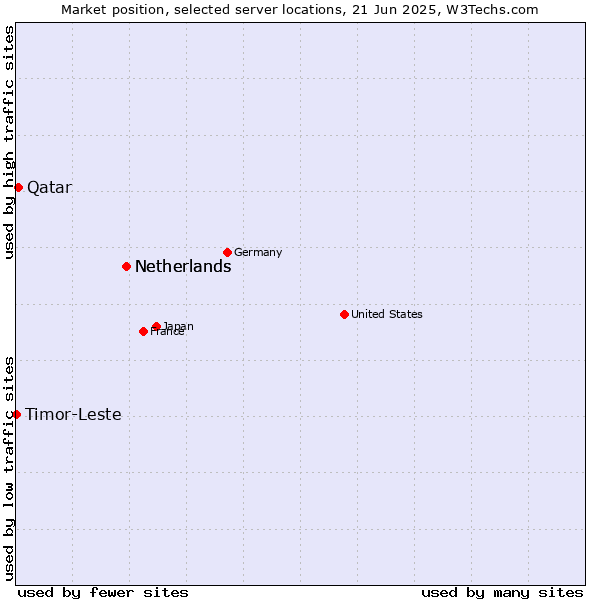 Market position of Netherlands vs. Qatar vs. Timor-Leste