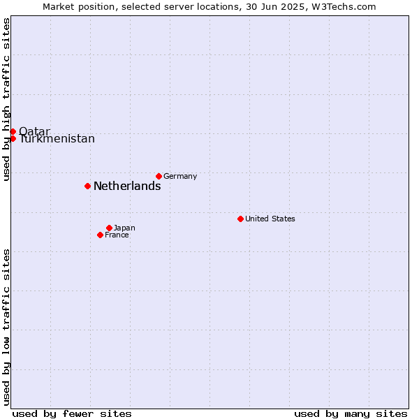 Market position of Netherlands vs. Qatar vs. Turkmenistan