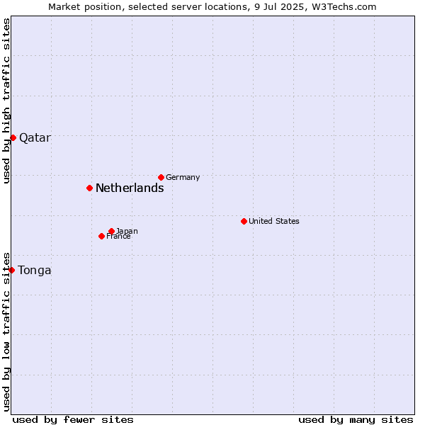 Market position of Netherlands vs. Qatar vs. Tonga