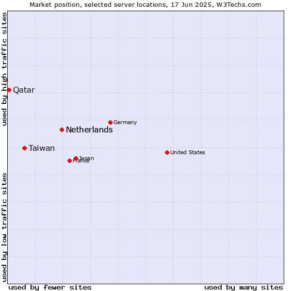Market position of Netherlands vs. Taiwan vs. Qatar