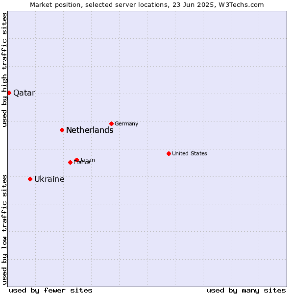 Market position of Netherlands vs. Ukraine vs. Qatar