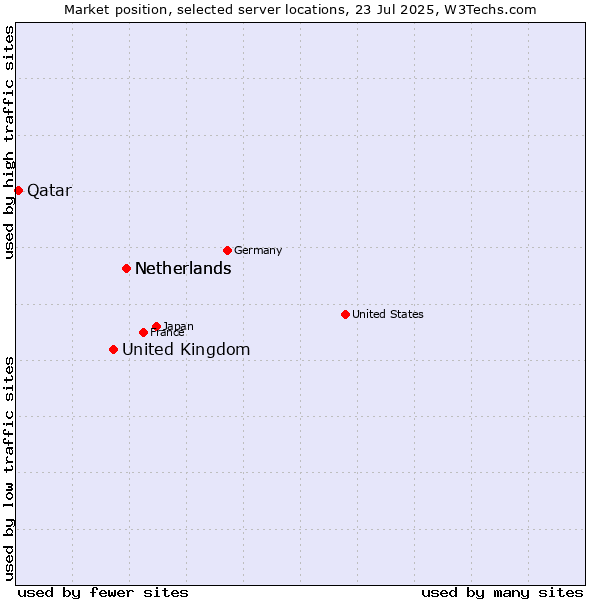 Market position of Netherlands vs. United Kingdom vs. Qatar