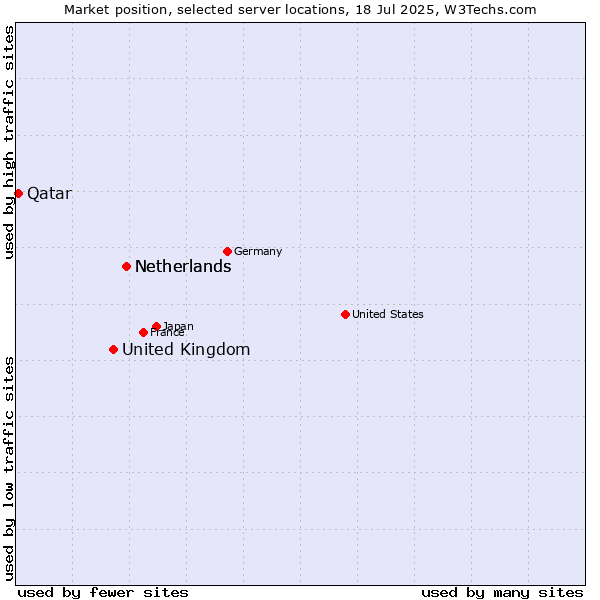 Market position of Netherlands vs. United Kingdom and territories vs. Qatar