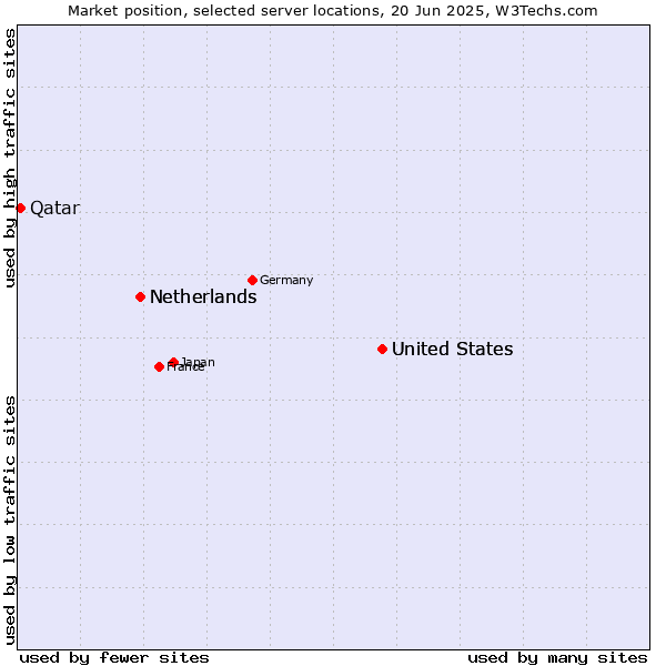 Market position of United States vs. Netherlands vs. Qatar