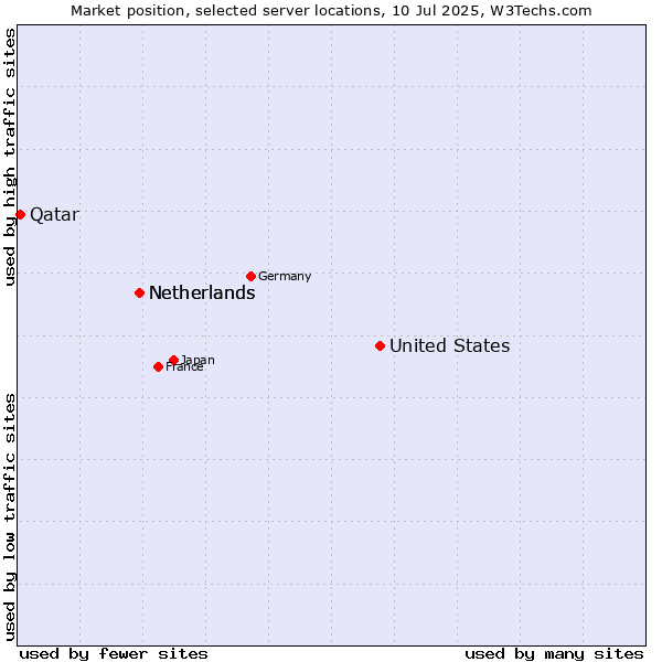 Market position of United States and territories vs. Netherlands vs. Qatar