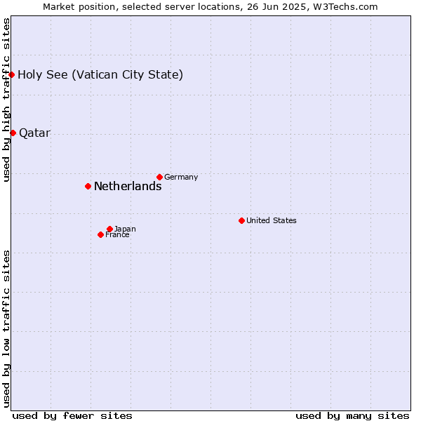 Market position of Netherlands vs. Qatar vs. Holy See (Vatican City State)