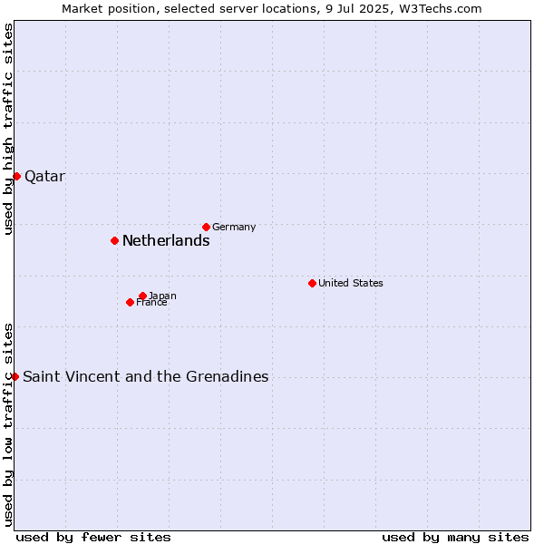 Market position of Netherlands vs. Qatar vs. Saint Vincent and the Grenadines
