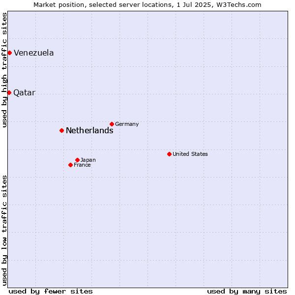 Market position of Netherlands vs. Venezuela vs. Qatar