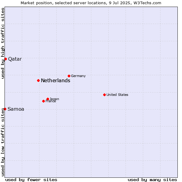 Market position of Netherlands vs. Qatar vs. Samoa