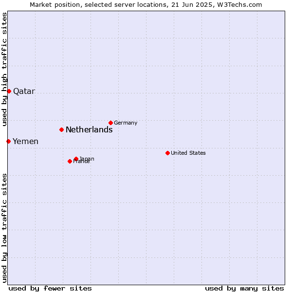 Market position of Netherlands vs. Qatar vs. Yemen