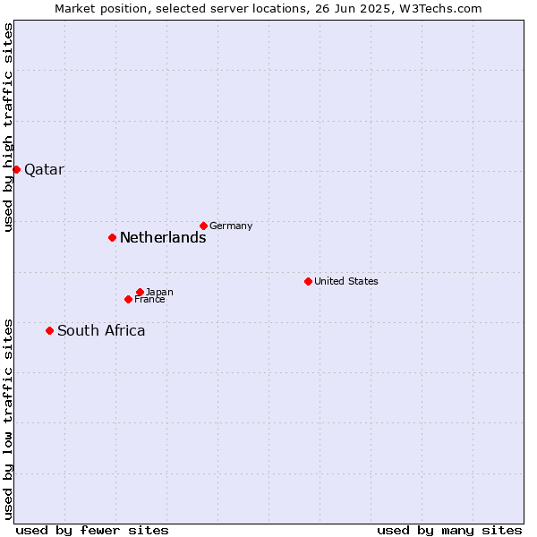 Market position of Netherlands vs. South Africa vs. Qatar