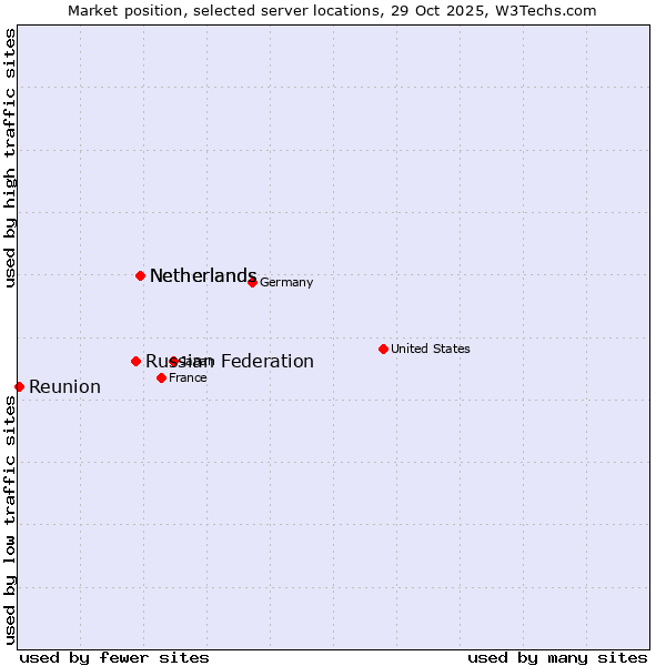 Market position of Netherlands vs. Russian Federation vs. Reunion