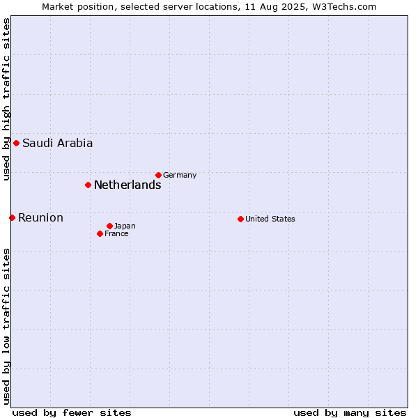 Market position of Netherlands vs. Saudi Arabia vs. Reunion