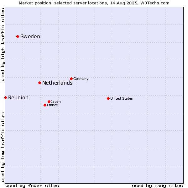 Market position of Netherlands vs. Sweden vs. Reunion
