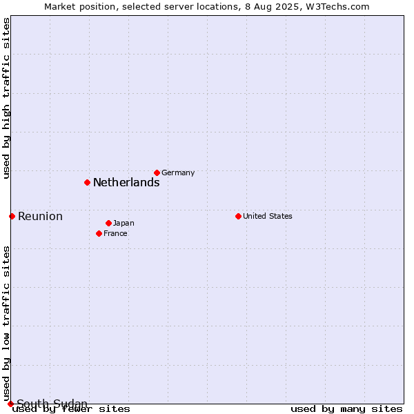 Market position of Netherlands vs. Reunion vs. South Sudan