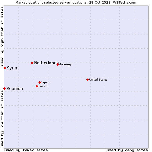 Market position of Netherlands vs. Syria vs. Reunion