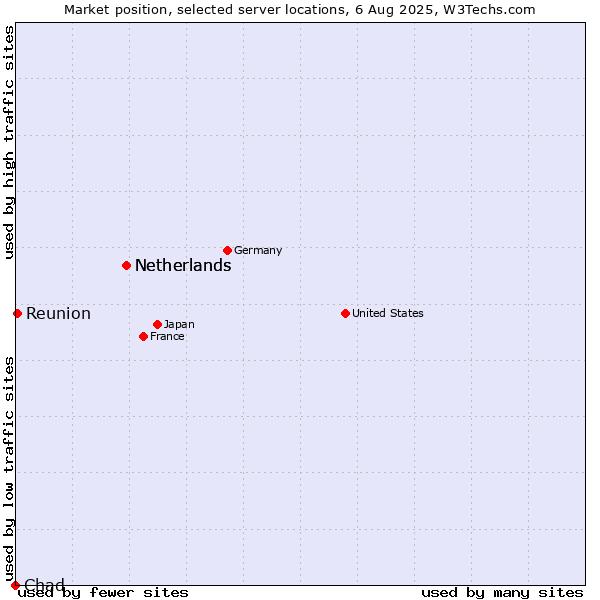 Market position of Netherlands vs. Reunion vs. Chad