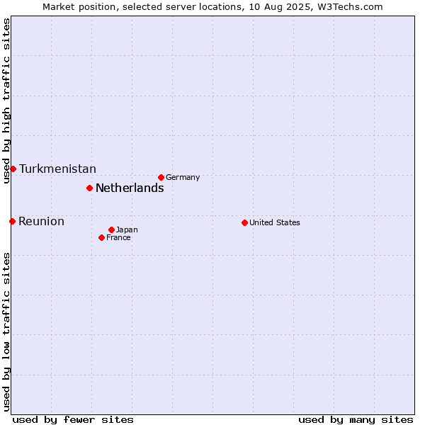 Market position of Netherlands vs. Turkmenistan vs. Reunion