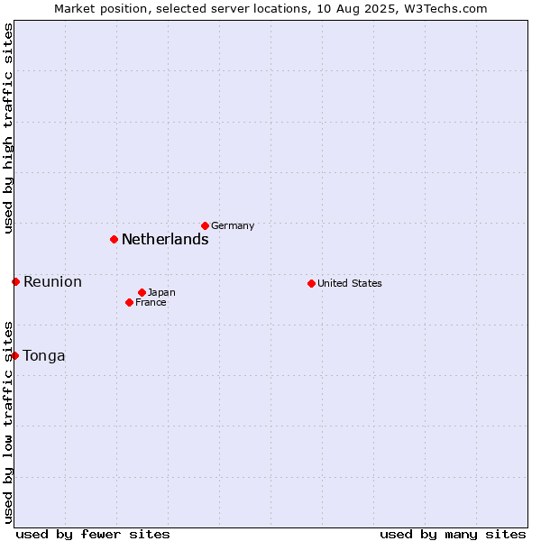 Market position of Netherlands vs. Reunion vs. Tonga