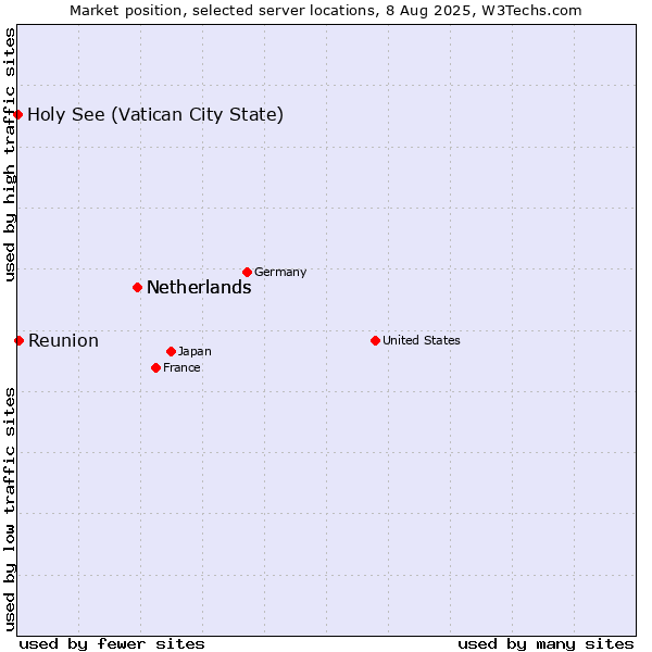 Market position of Netherlands vs. Reunion vs. Holy See (Vatican City State)