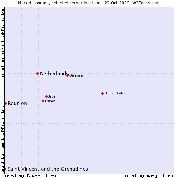 Market position of Netherlands vs. Reunion vs. Saint Vincent and the Grenadines