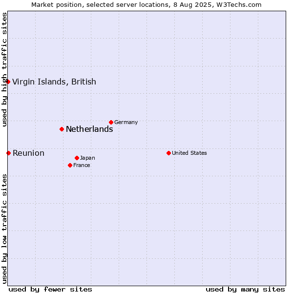 Market position of Netherlands vs. Reunion vs. Virgin Islands, British