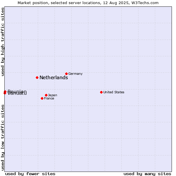 Market position of Netherlands vs. Reunion vs. Vanuatu