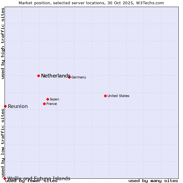 Market position of Netherlands vs. Reunion vs. Wallis and Futuna Islands